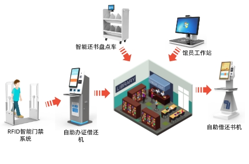 智慧圖書館設(shè)備場景圖