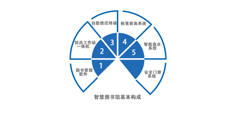 智慧圖書館構(gòu)成.jpg