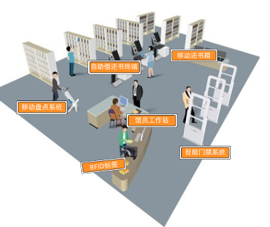 智慧圖書館系統(tǒng)場景圖