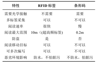 RFID的優(yōu)勢